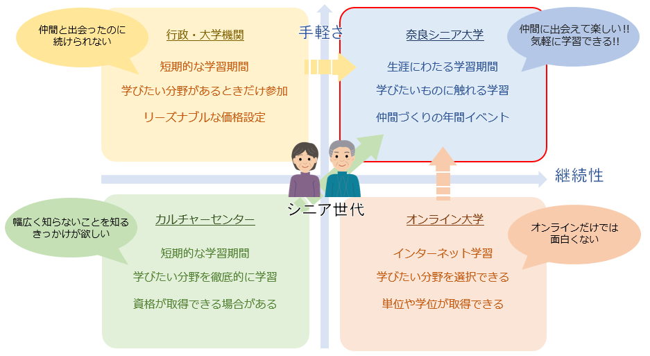 奈良シニア大学in東京特徴