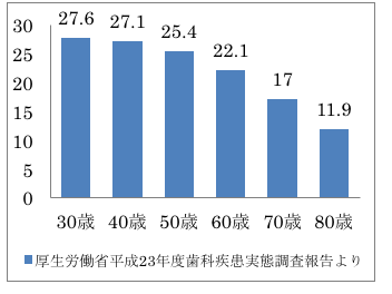 80 歳 歯 の 本数