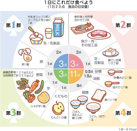 バランスのとれた食事