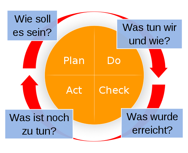 Schulz-Interim PDCA Kreis