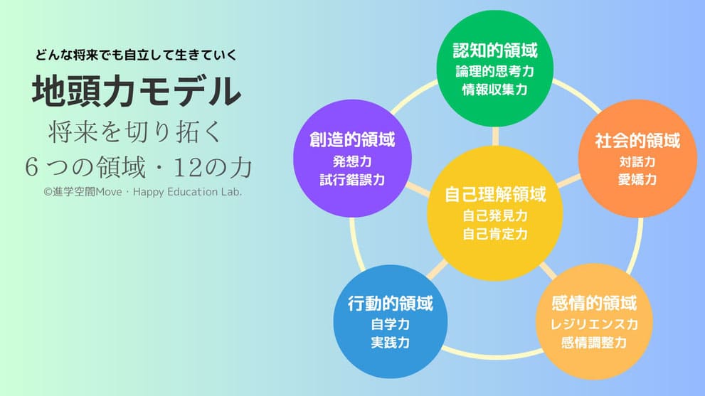 子どもの生きる力を育む地頭力モデル 6つの領域12の力 教育コンサルタント開発フレームワーク
