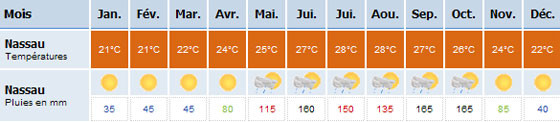 Météo dans les Bahamas
