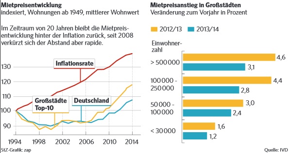 Mietpreisentwicklung Großstädte Top 10, Mietpreisanstieg in Großstädten Deutschlands, präsentiert von VERDE Immobilien