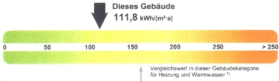 Energeiausweis Heizungsverbrauch Farbskala, präsentiert von VERDE Immobilien