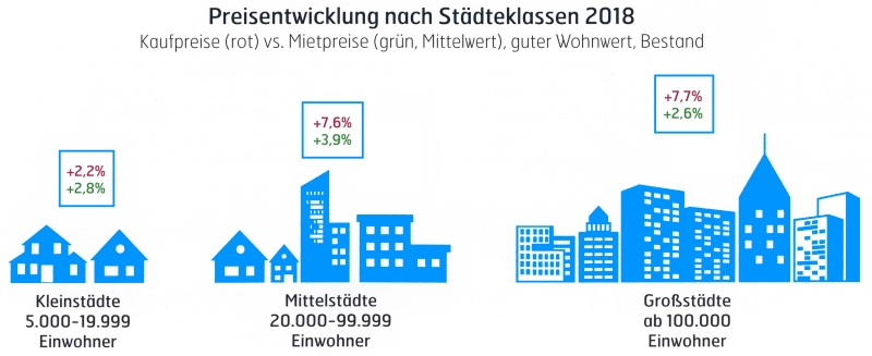 Immobilien Preisentwicklung 2018 nach Städtegröße, präsentiert von VERDE Immobilien