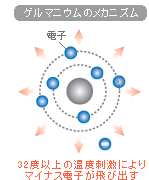 電子の放出