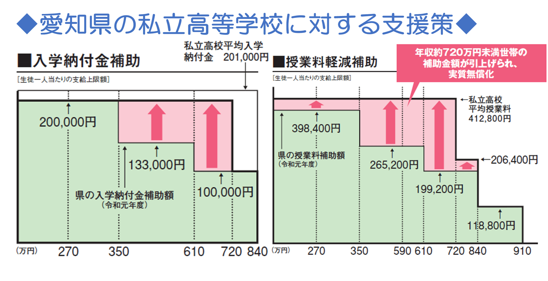 ★愛知県の私立高校無償化制度（愛知県授業料軽減補助金＆愛知県入学納付金補助金）の解説と考察★ 「川脇ひろゆきWEBサイト」