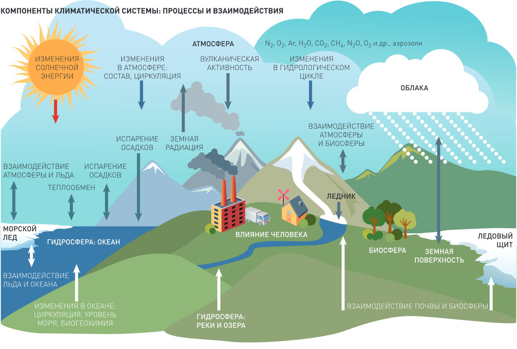 Природно климатическое воздействие. Элементы климатической системы. Климатическая система земли. Климатические процессы. Климат схема.