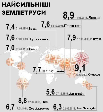 найсильніші землетруси інфографіка