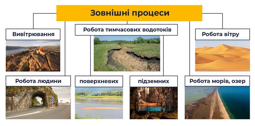 схема внешние силы Земли