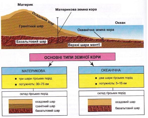 схема строение земной коры