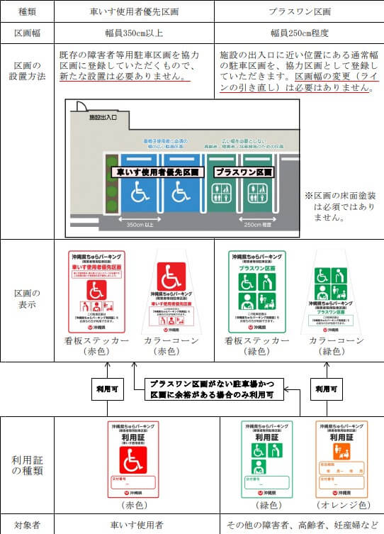 駐車区画の種類