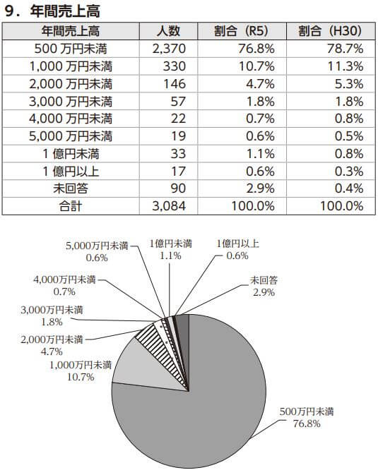 令和５年　行政書士実態調査集計結果