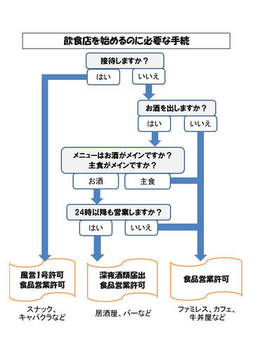 飲食店フローチャート