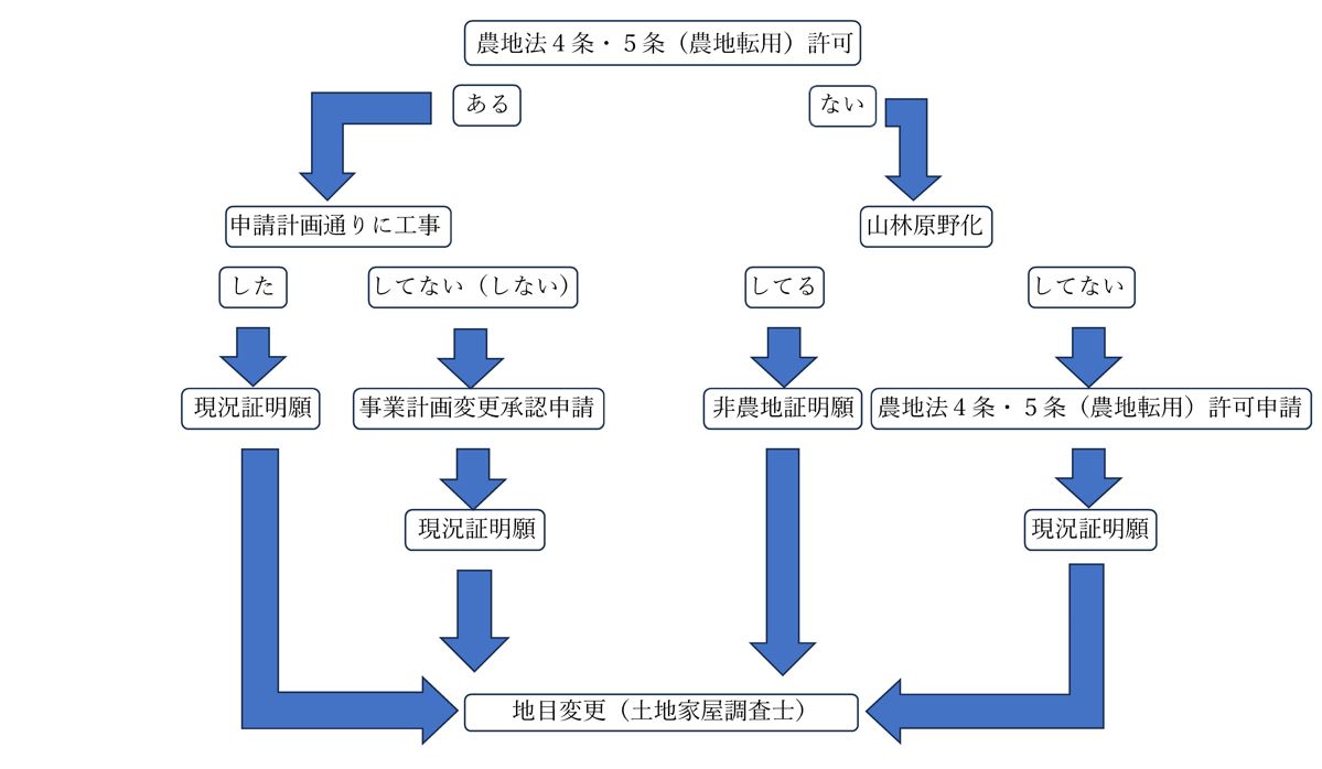 非農地証明願と現況証明願の違い