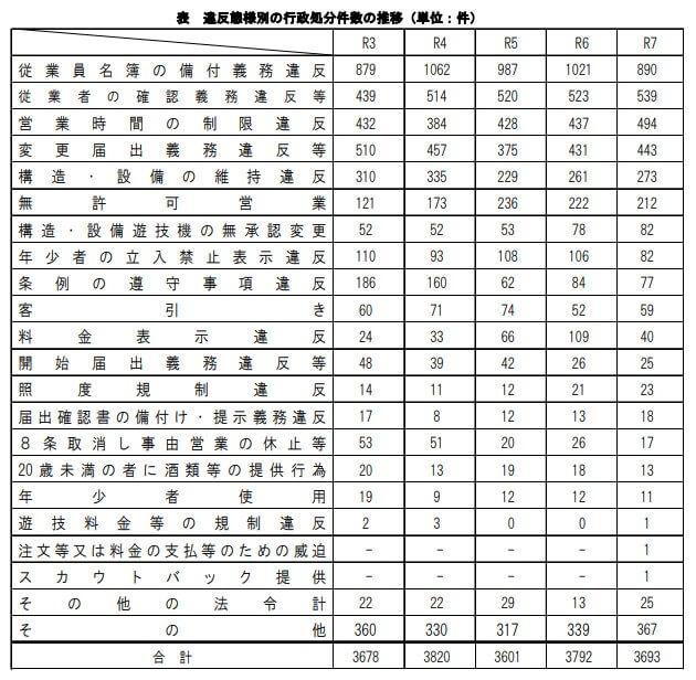 令和７年　風俗営業等の現状と風俗関係事犯等の取締り状況