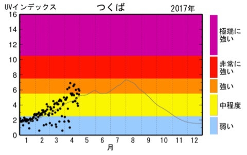 出典:気象庁UVインデックス2017