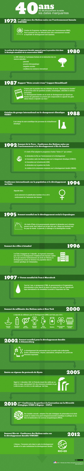 40 ans de développement durable