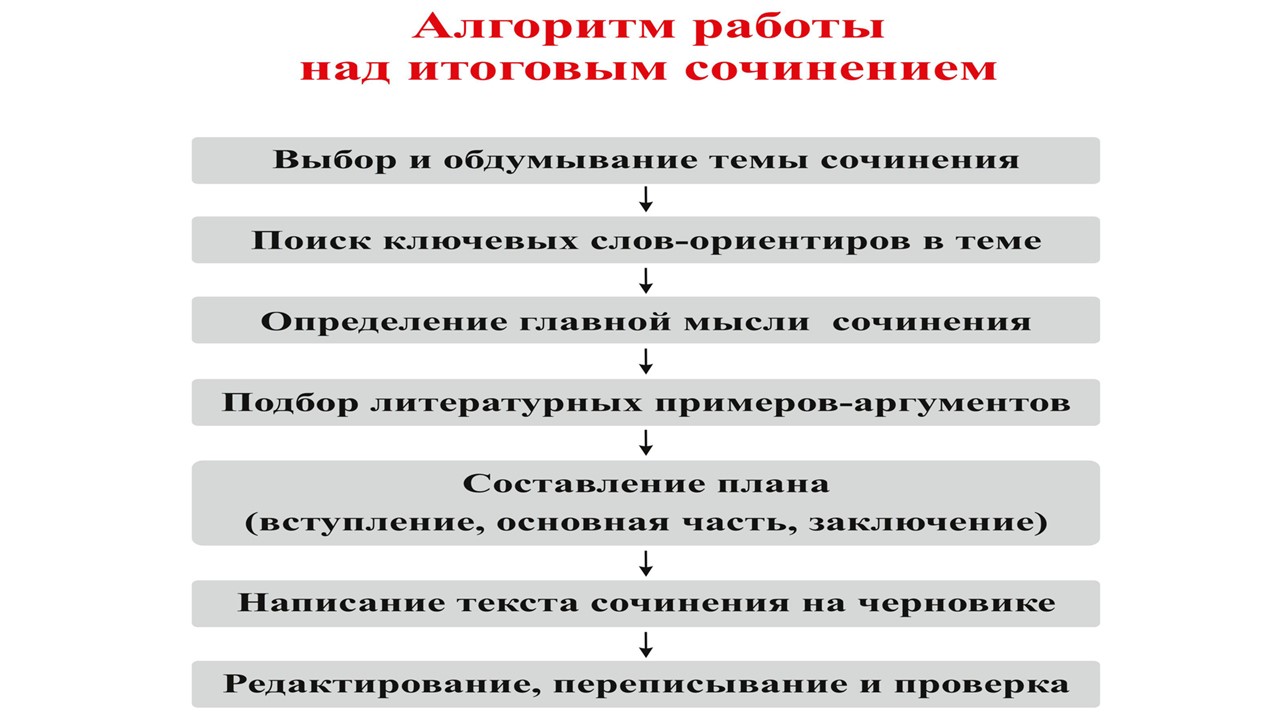 Методы предварительной работы над сочинением примеры Аттестационная работа. Элективный курс в 10 классе "Сочинение в системе ЕГЭ" п