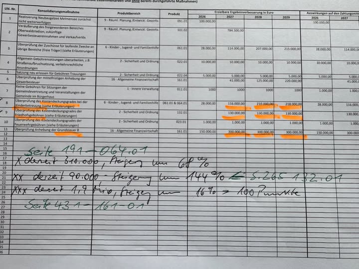 Warum der Entwurf des Gemeindehaushalts abgelehnt wurde