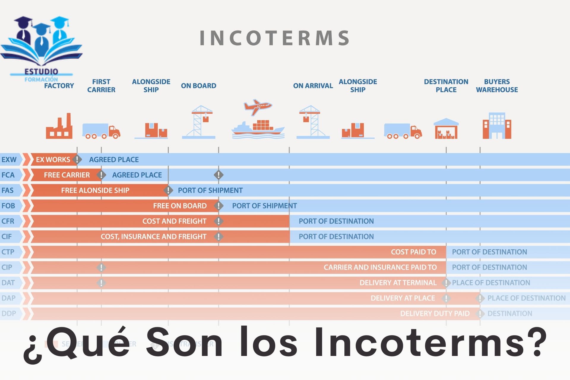 ▷ ¿Qué Son los Incoterms?
