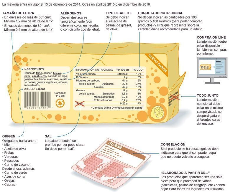 ▷  ¿Cómo leer las etiquetas de los alimentos?