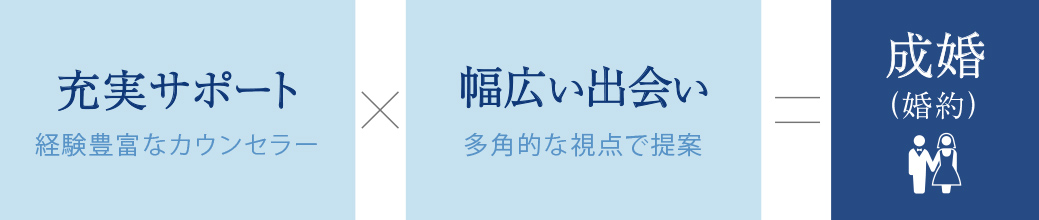 充実サポート×幅広い出会いで確かな成婚