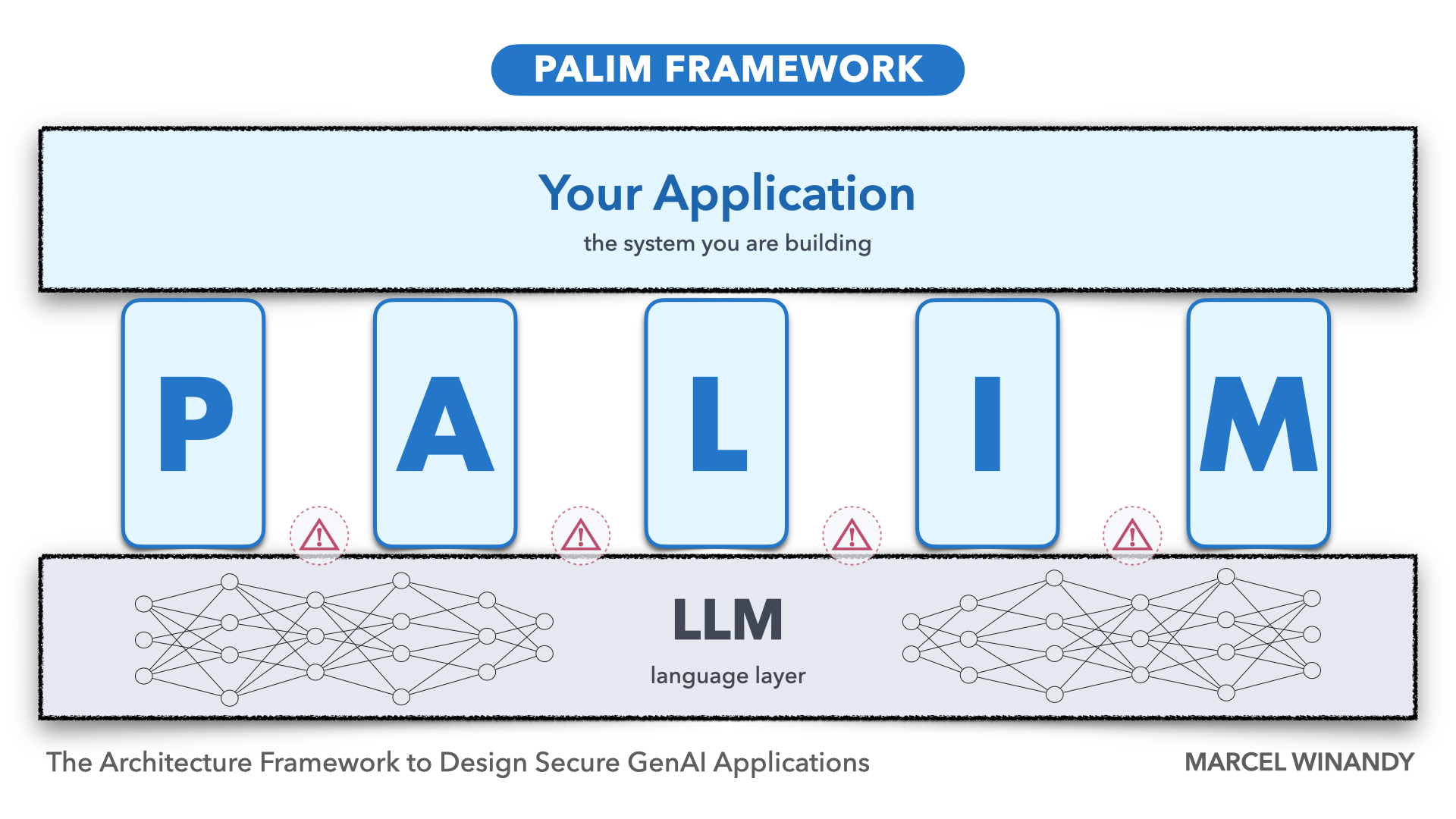 Designing Secure GenAI Applications: The PALIM Framework