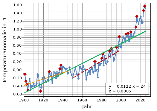 Datenquelle: Goddard Institute for Space Studies