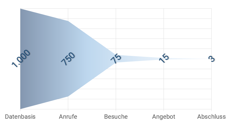 Sales Funnel vor Optimierung der Qualität im Vertriebsprozess von Datenbasis über Anrufe und Besuche zu Angebot und Abschluss