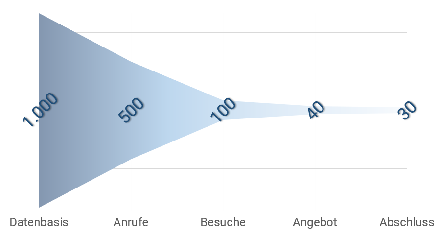 Sales Funnel Optimierung der Qualität im Vertriebsprozess von Datenbasis über Anrufe und Besuche zu Angebot und Abschluss Hebel 4 - Der kernige Abschluss