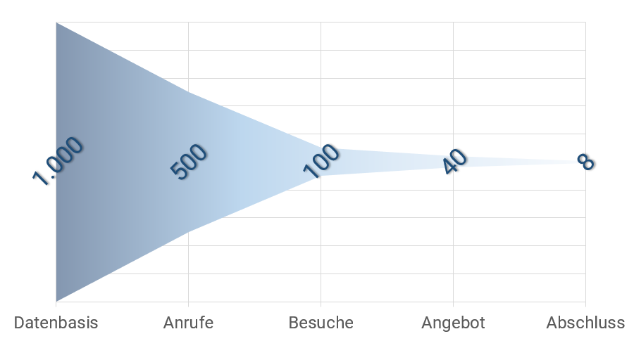 Sales Funnel Optimierung der Qualität im Vertriebsprozess von Datenbasis über Anrufe und Besuche zu Angebot und Abschluss Hebel 3 - Vertriebskompetenz gezielt abfeuern