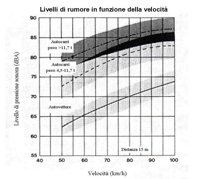 Estratto dalla pag. 16 del documento in link→INQUINAMENTO ACUSTICO DA TRAFFICO STRADALE - PDF