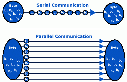 serial-transmission-and-parallel-transmission