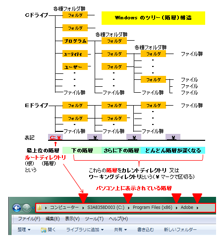 階層構造を知る Highdy の無料パソコン教室