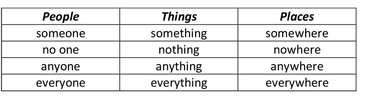 What does everyone like doing. Indefinite pronouns таблица. something anything nothing правило. someone anyone everyone правила. some any something anything правило.
