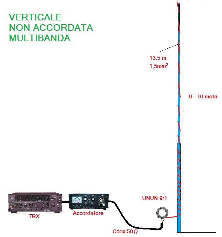 HF Antenne Canna da pesca con UnUn 41 Benvenuti su OfficinaHF!