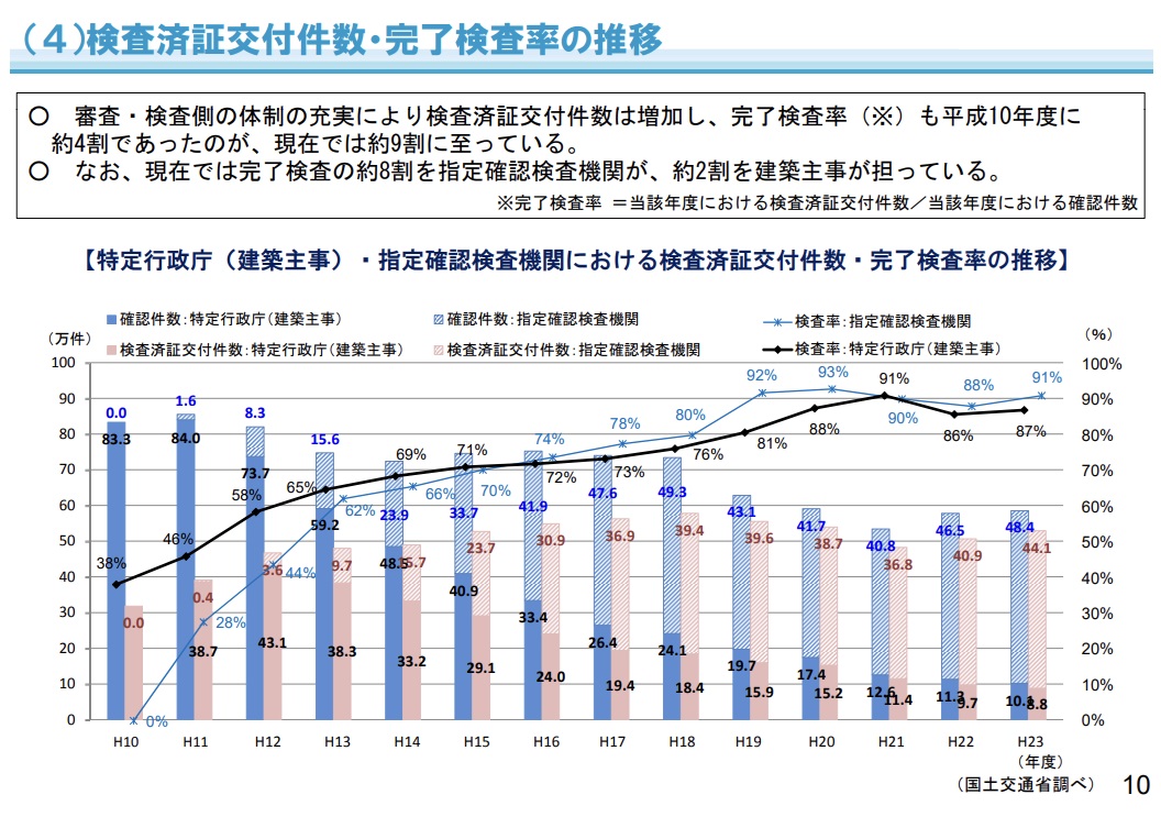 検査済証が無い！検査済証って何？検査済証が無かったどうすればよい？