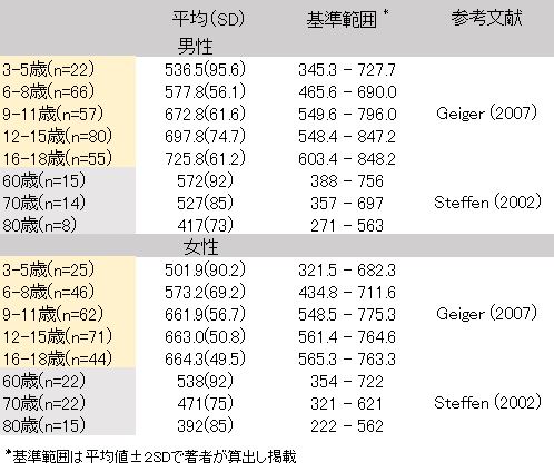 歩行に関する診断特性 Ptdgweb ページ