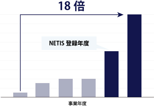 納品実績推移のグラフ。NETIS登録完了した後は売上が急増した。NETIS登録後には、売上がに基準年に比べて１８倍になった。