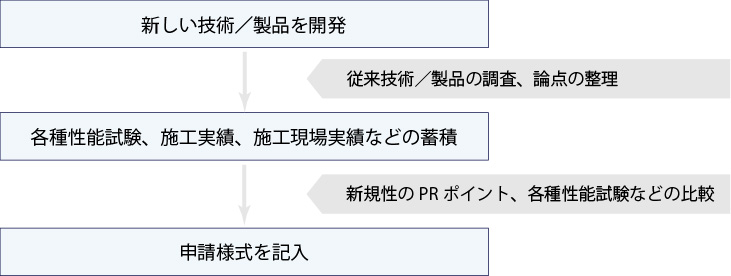 NETIS登録申請の手続き概要フロー