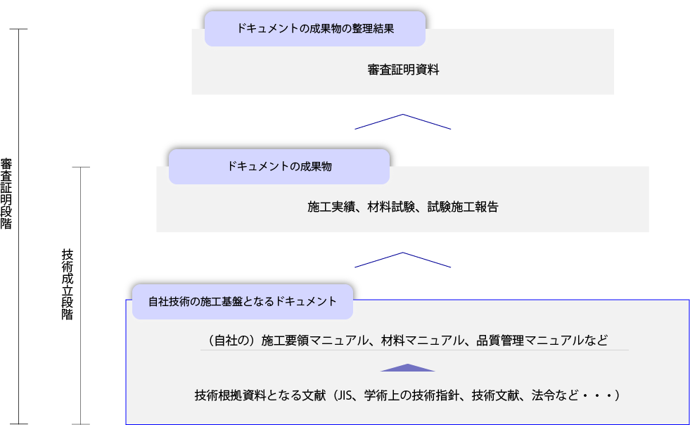 【自社技術の施工基盤となるドキュメント】技術根拠資料となる文献（JIS、学術上の技術指針、技術文献、法令など）に基づく自社の施工要領マニュアル、材料マニュアルなど。【ドキュメントの成果物】施工実績、材料試験、試験施工報告。【ドキュメントの成果物の整理結果】審査証明資料。