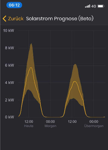 Solarstrom Prognose in der Kunden-App des Solar Managers