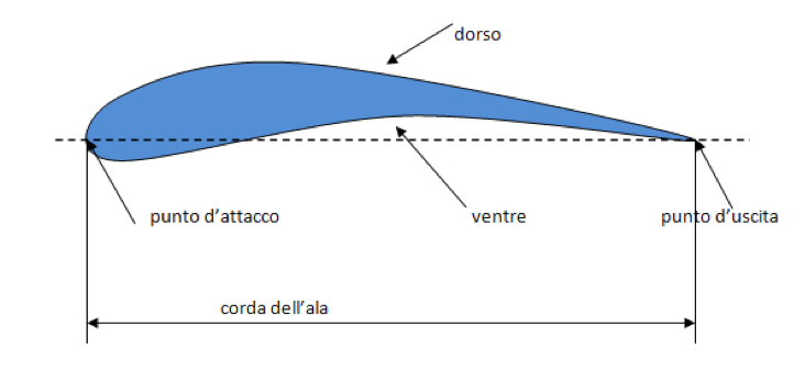 Profilo aerodinamico 