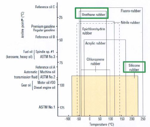 Silikonkautschuk (gelb) vs. Polyurethane (oben grünumrandet)