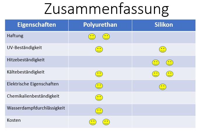 PUR vs. SILIKON