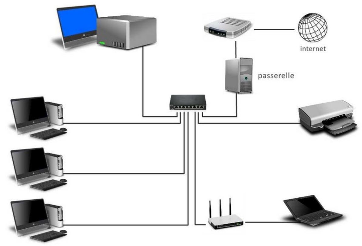Un Réseau Informatique Local Regroupe Des Ordinateurs Comment est structuré un réseau informatique ? - Site de technojeanmonnet