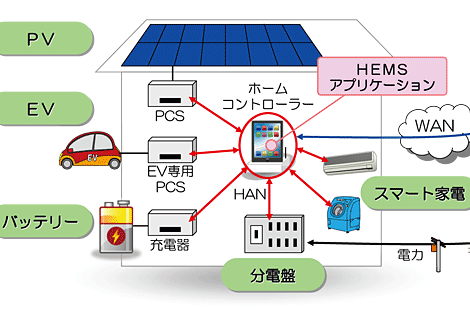 スマート家電らの相互接続を目指す「HEMSアライアンス」発足、東電など10社が参加