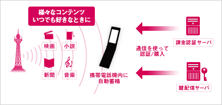 ファイルキャスティングサービス(仮称)