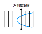 ①左側基準線　行き　目盛数：1　目盛誤差：0